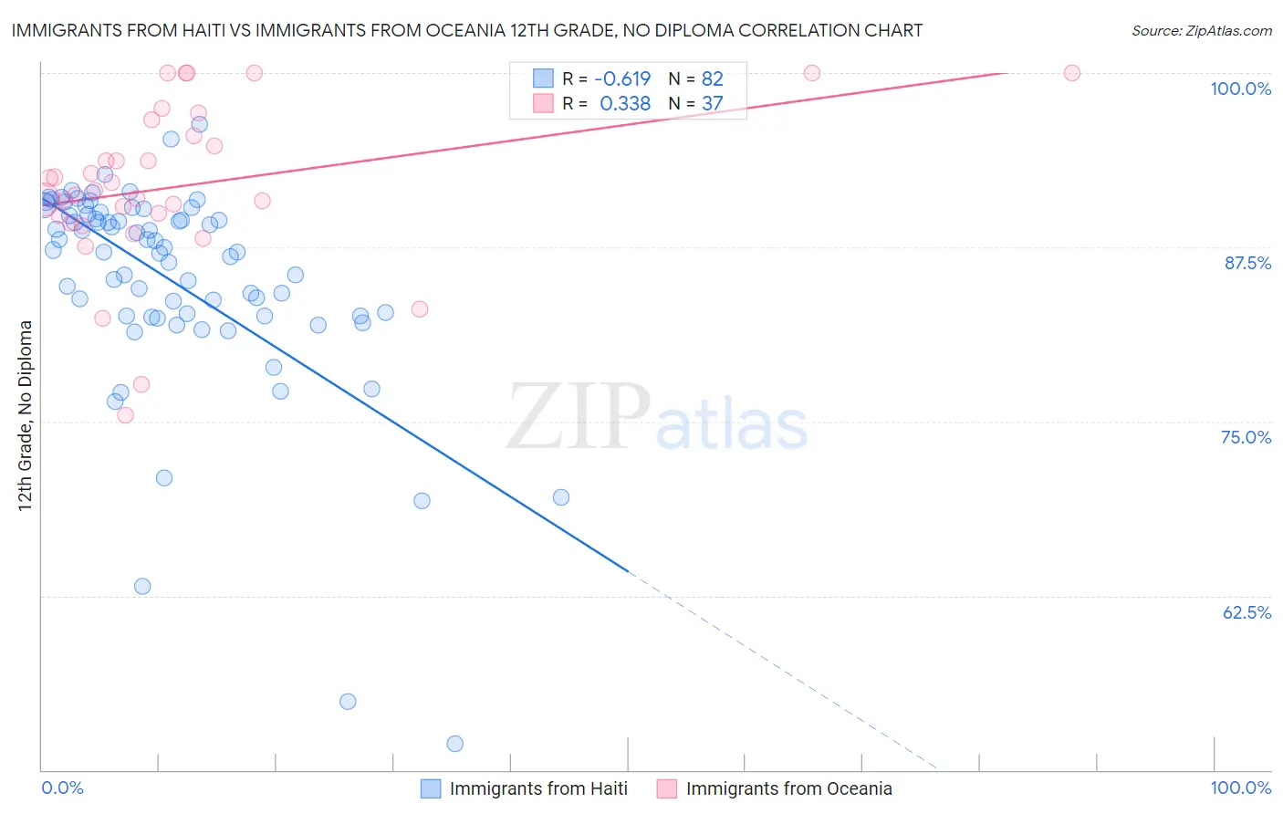 Immigrants from Haiti vs Immigrants from Oceania 12th Grade, No Diploma