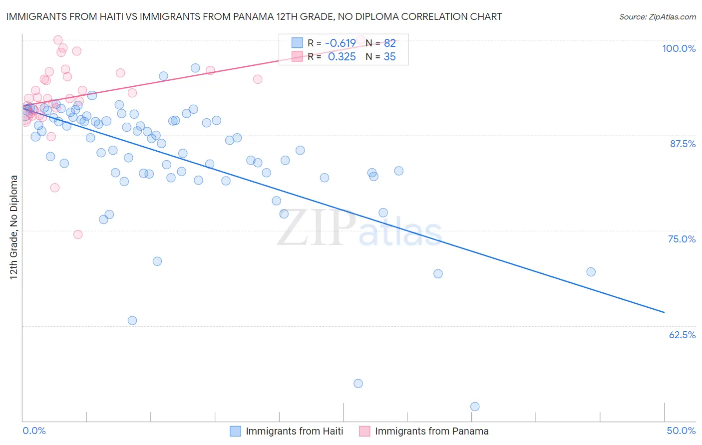 Immigrants from Haiti vs Immigrants from Panama 12th Grade, No Diploma