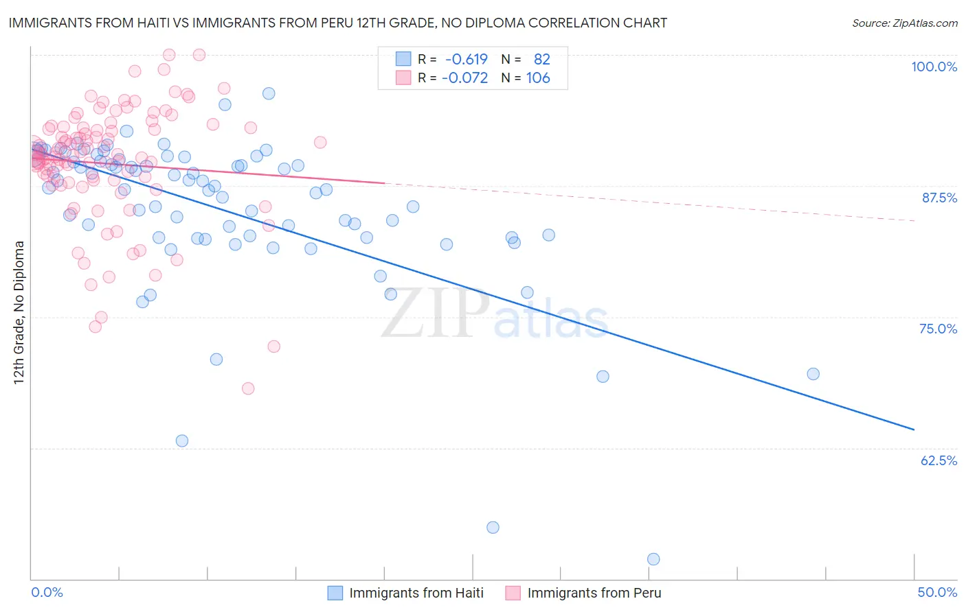 Immigrants from Haiti vs Immigrants from Peru 12th Grade, No Diploma