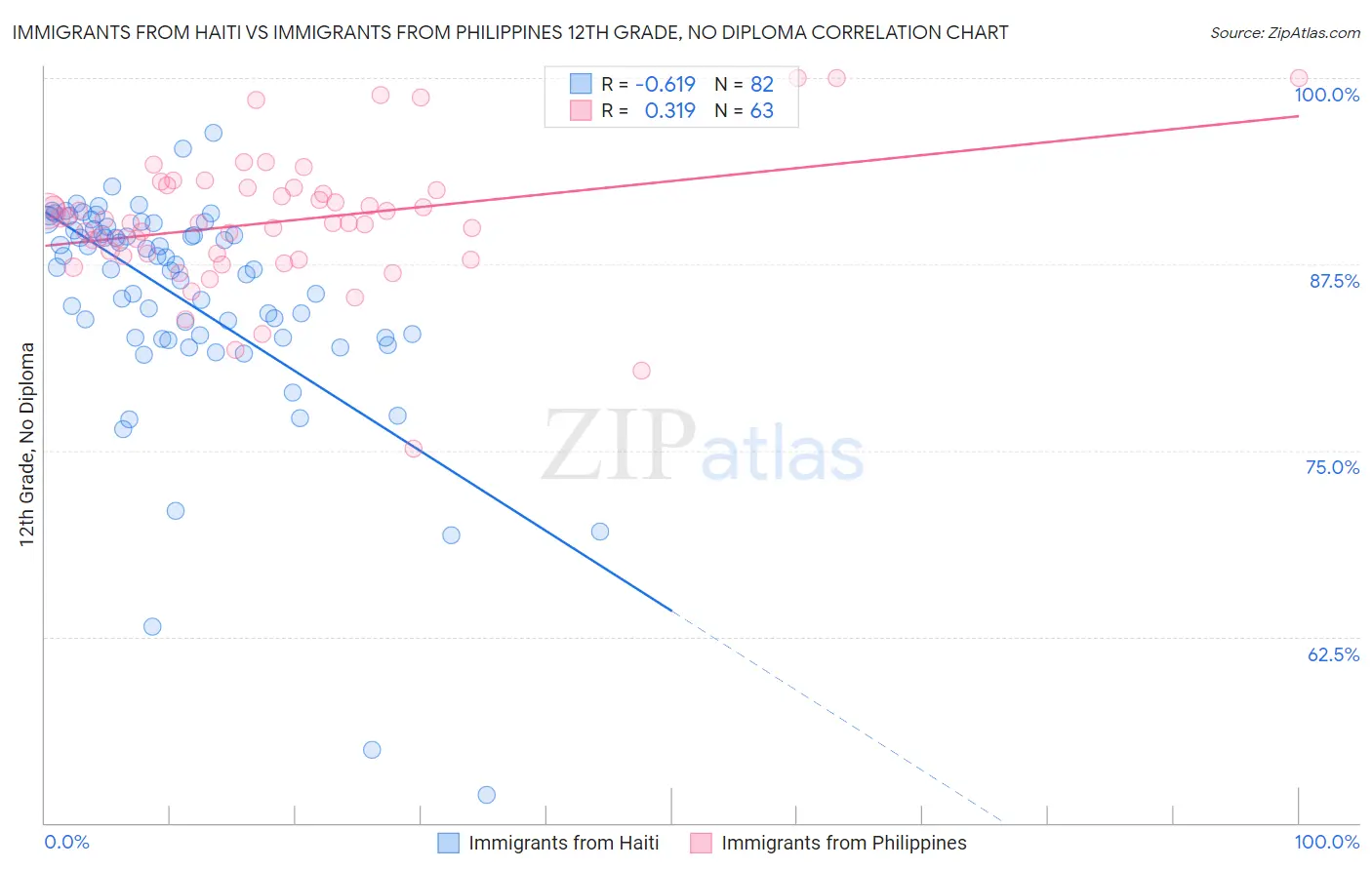 Immigrants from Haiti vs Immigrants from Philippines 12th Grade, No Diploma
