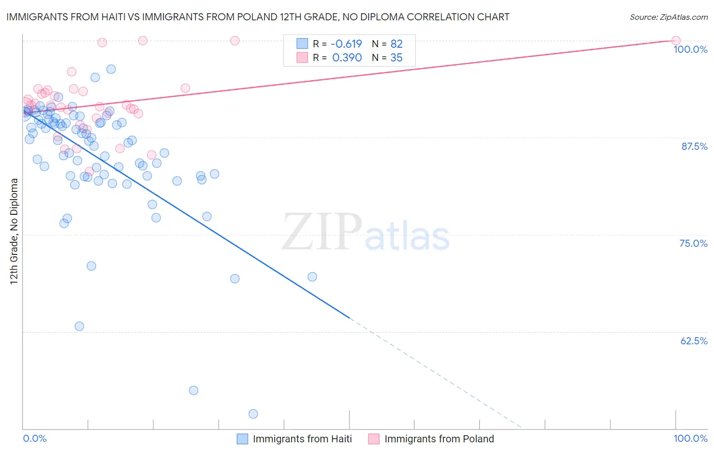 Immigrants from Haiti vs Immigrants from Poland 12th Grade, No Diploma