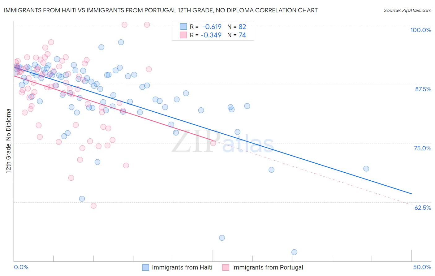 Immigrants from Haiti vs Immigrants from Portugal 12th Grade, No Diploma