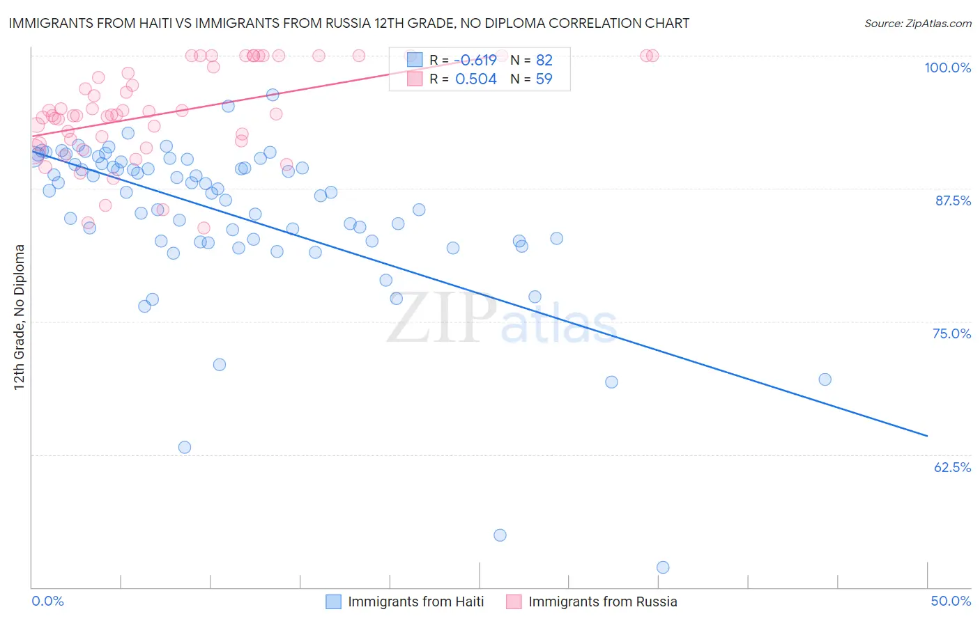 Immigrants from Haiti vs Immigrants from Russia 12th Grade, No Diploma