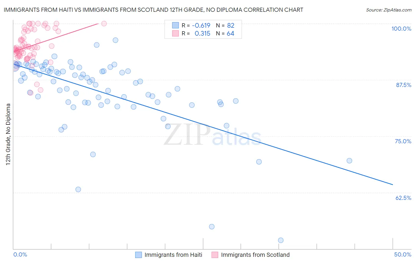 Immigrants from Haiti vs Immigrants from Scotland 12th Grade, No Diploma