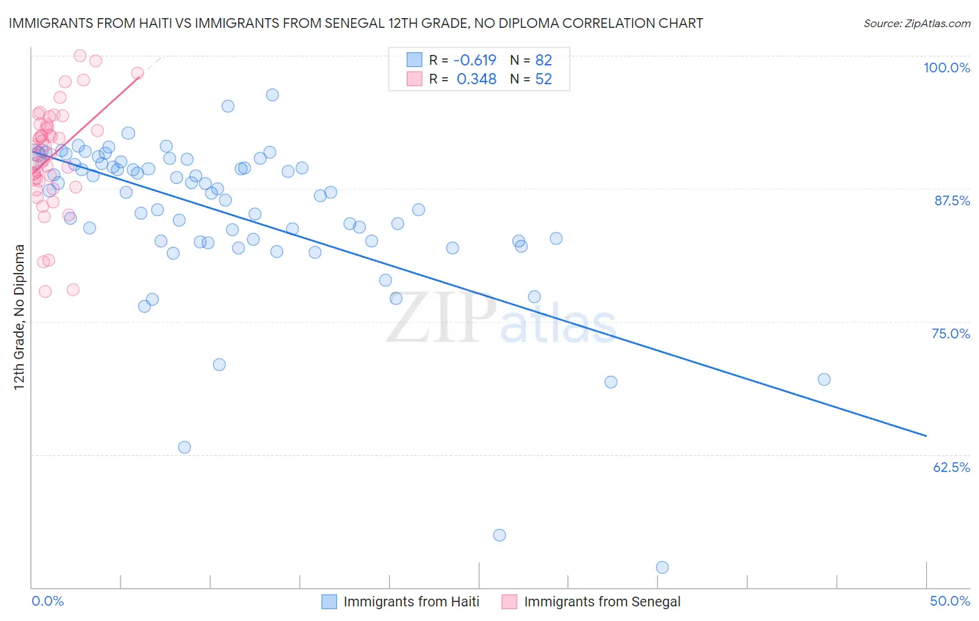 Immigrants from Haiti vs Immigrants from Senegal 12th Grade, No Diploma