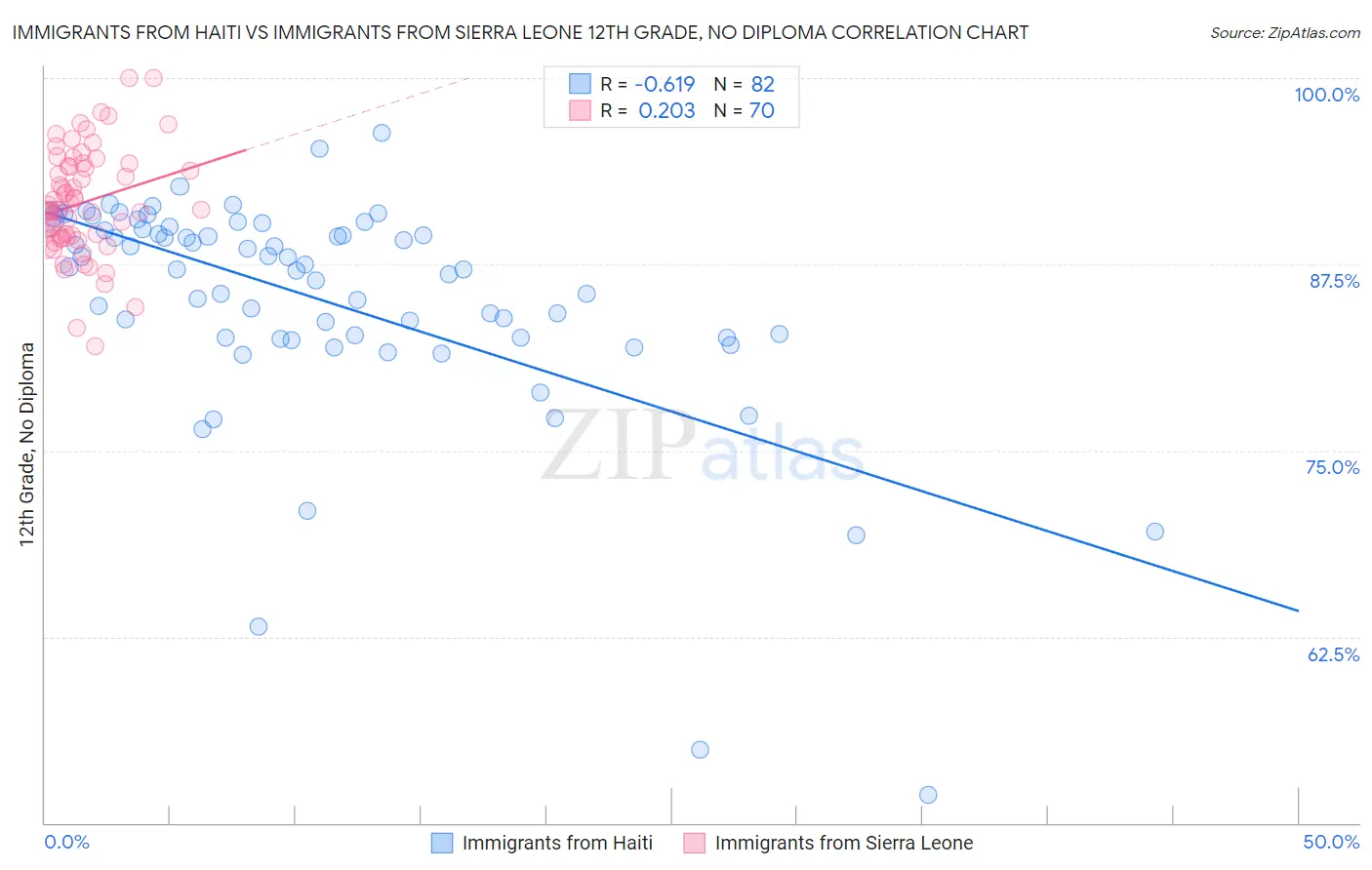 Immigrants from Haiti vs Immigrants from Sierra Leone 12th Grade, No Diploma