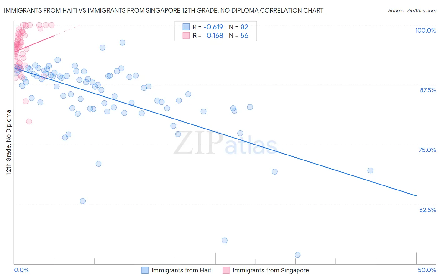 Immigrants from Haiti vs Immigrants from Singapore 12th Grade, No Diploma