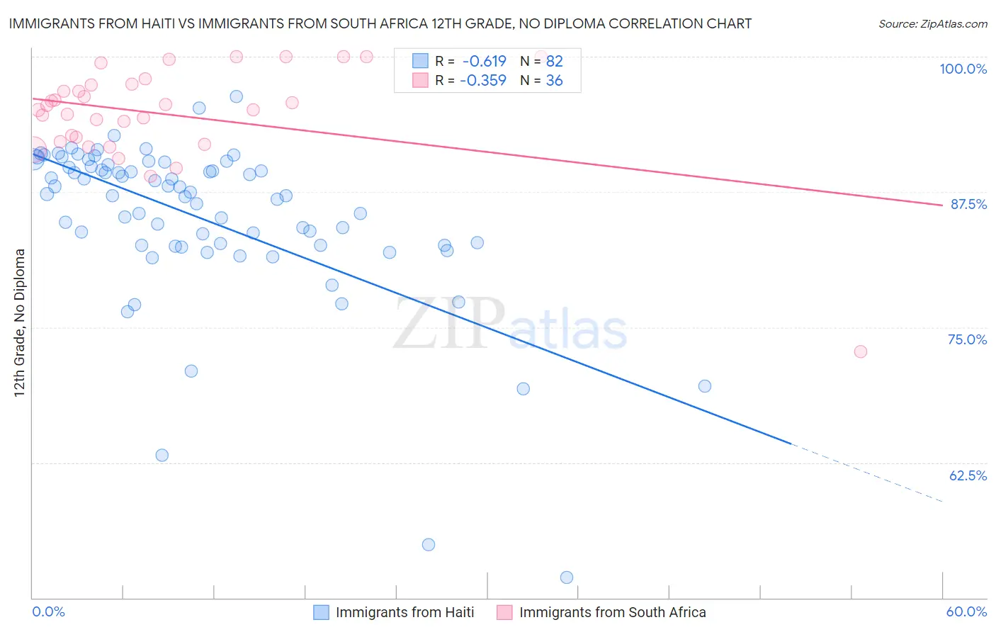 Immigrants from Haiti vs Immigrants from South Africa 12th Grade, No Diploma