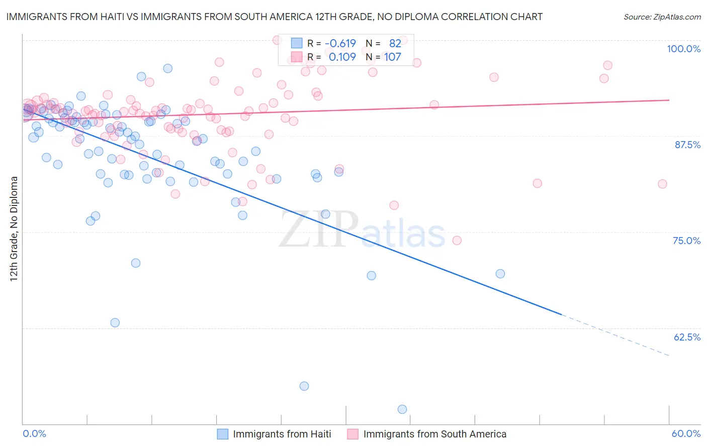 Immigrants from Haiti vs Immigrants from South America 12th Grade, No Diploma