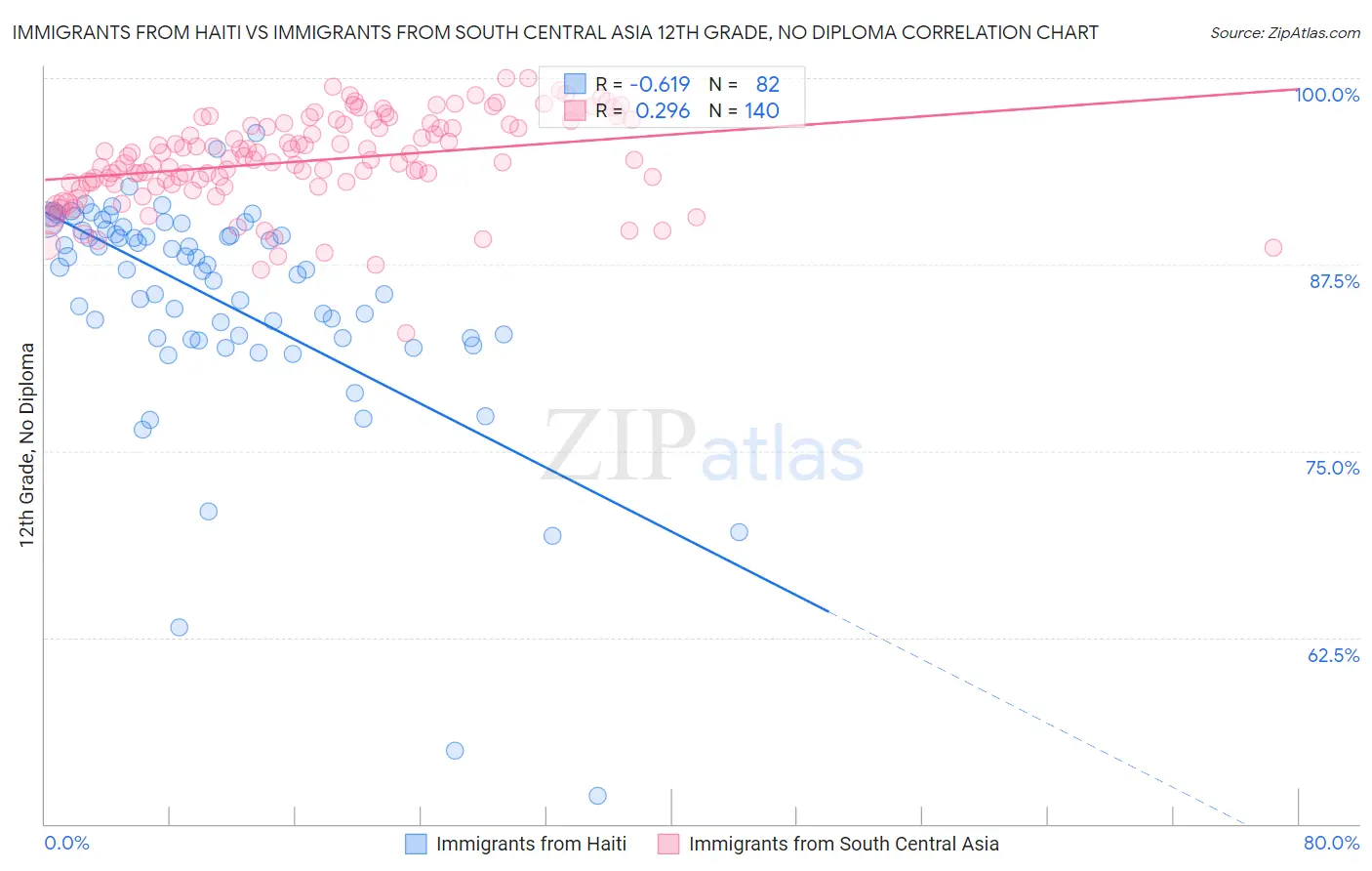 Immigrants from Haiti vs Immigrants from South Central Asia 12th Grade, No Diploma