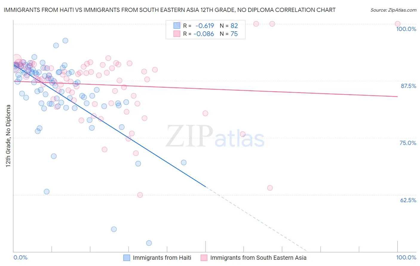 Immigrants from Haiti vs Immigrants from South Eastern Asia 12th Grade, No Diploma