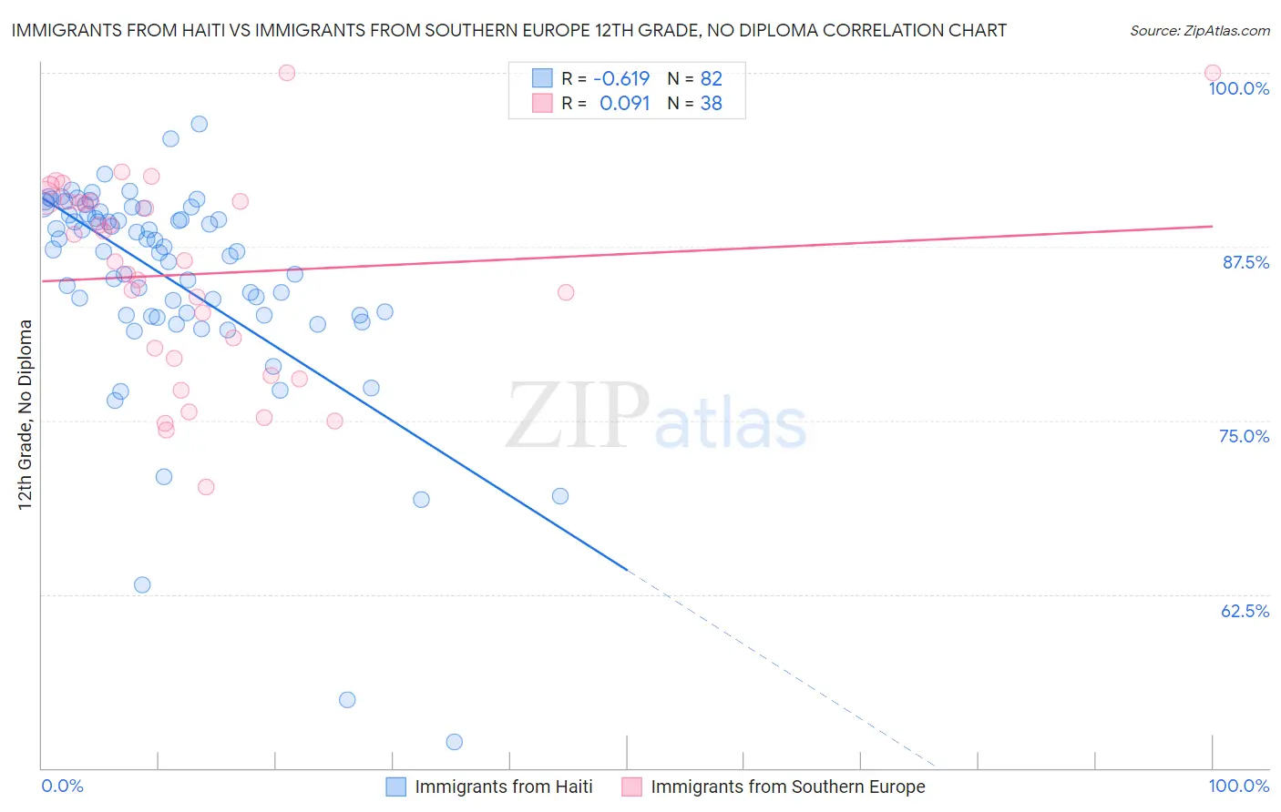 Immigrants from Haiti vs Immigrants from Southern Europe 12th Grade, No Diploma