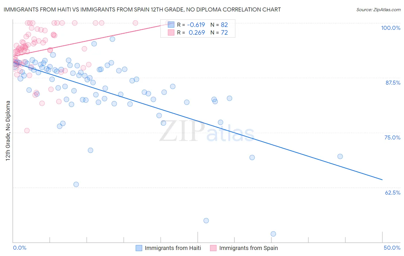 Immigrants from Haiti vs Immigrants from Spain 12th Grade, No Diploma