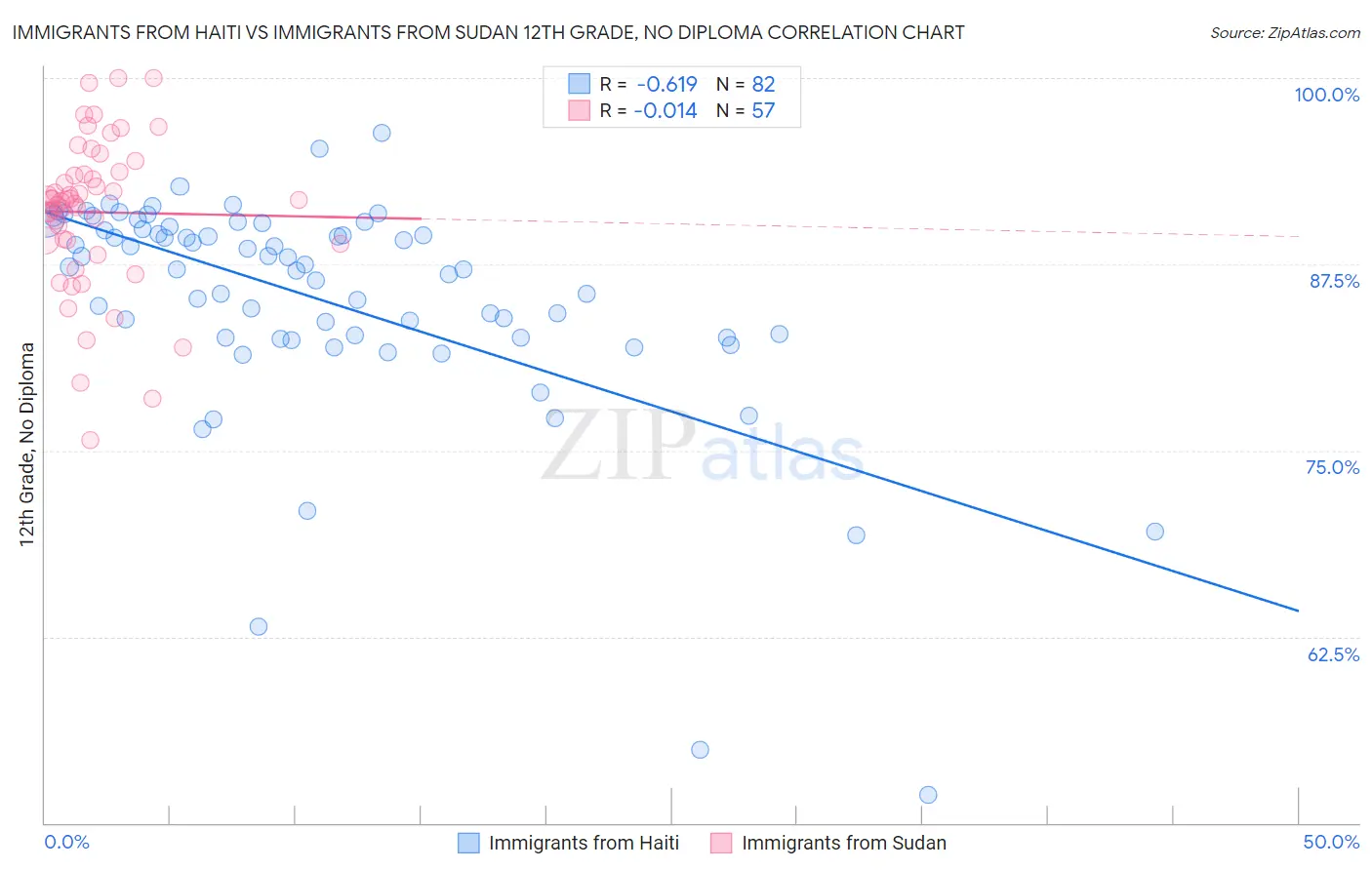 Immigrants from Haiti vs Immigrants from Sudan 12th Grade, No Diploma