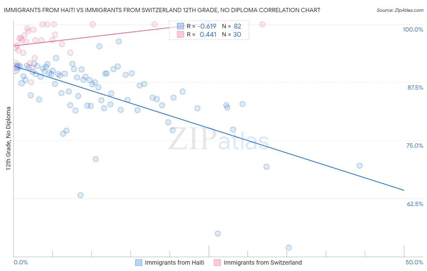 Immigrants from Haiti vs Immigrants from Switzerland 12th Grade, No Diploma