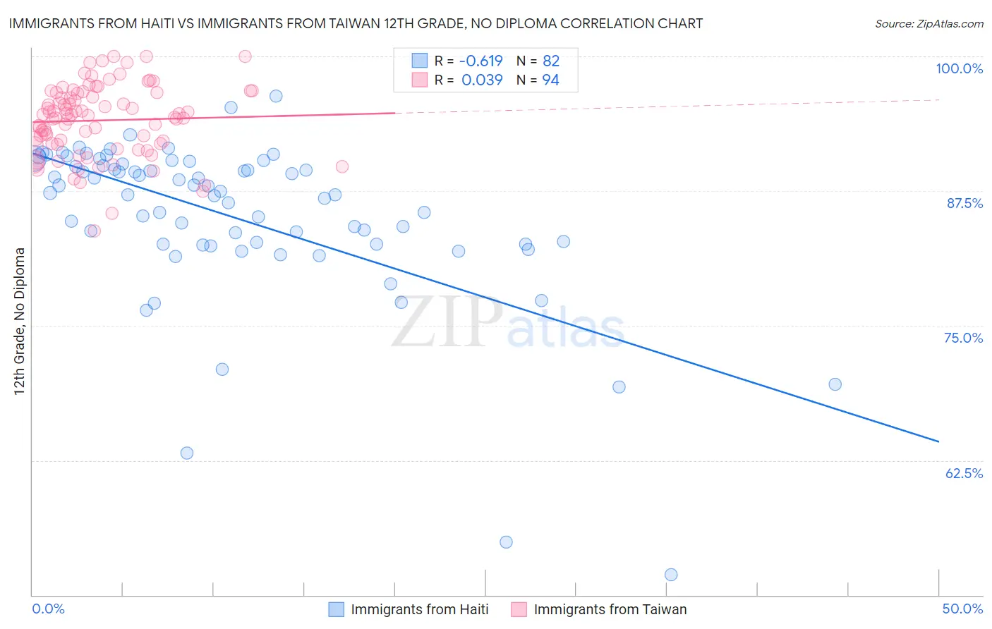 Immigrants from Haiti vs Immigrants from Taiwan 12th Grade, No Diploma