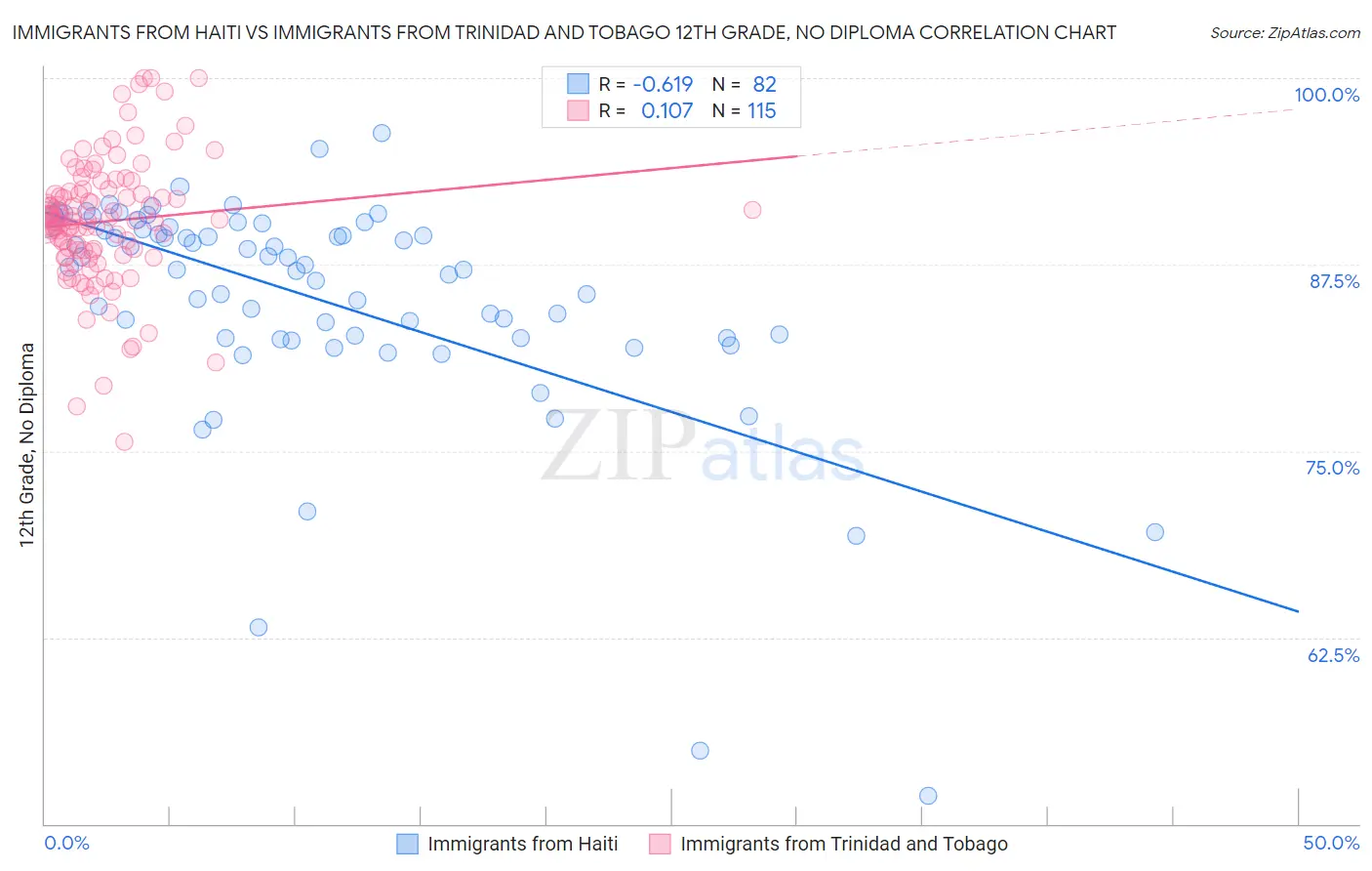 Immigrants from Haiti vs Immigrants from Trinidad and Tobago 12th Grade, No Diploma