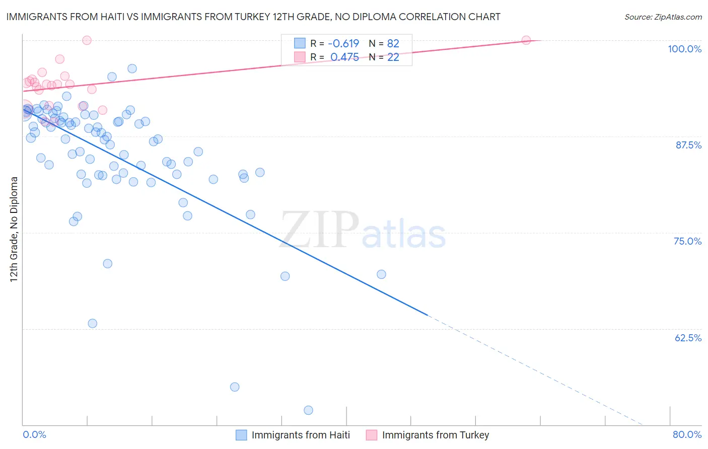Immigrants from Haiti vs Immigrants from Turkey 12th Grade, No Diploma