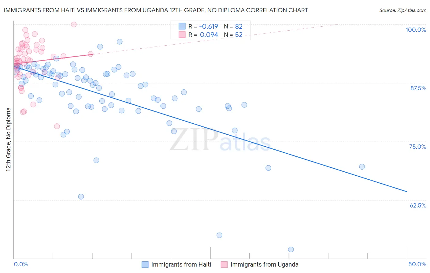 Immigrants from Haiti vs Immigrants from Uganda 12th Grade, No Diploma