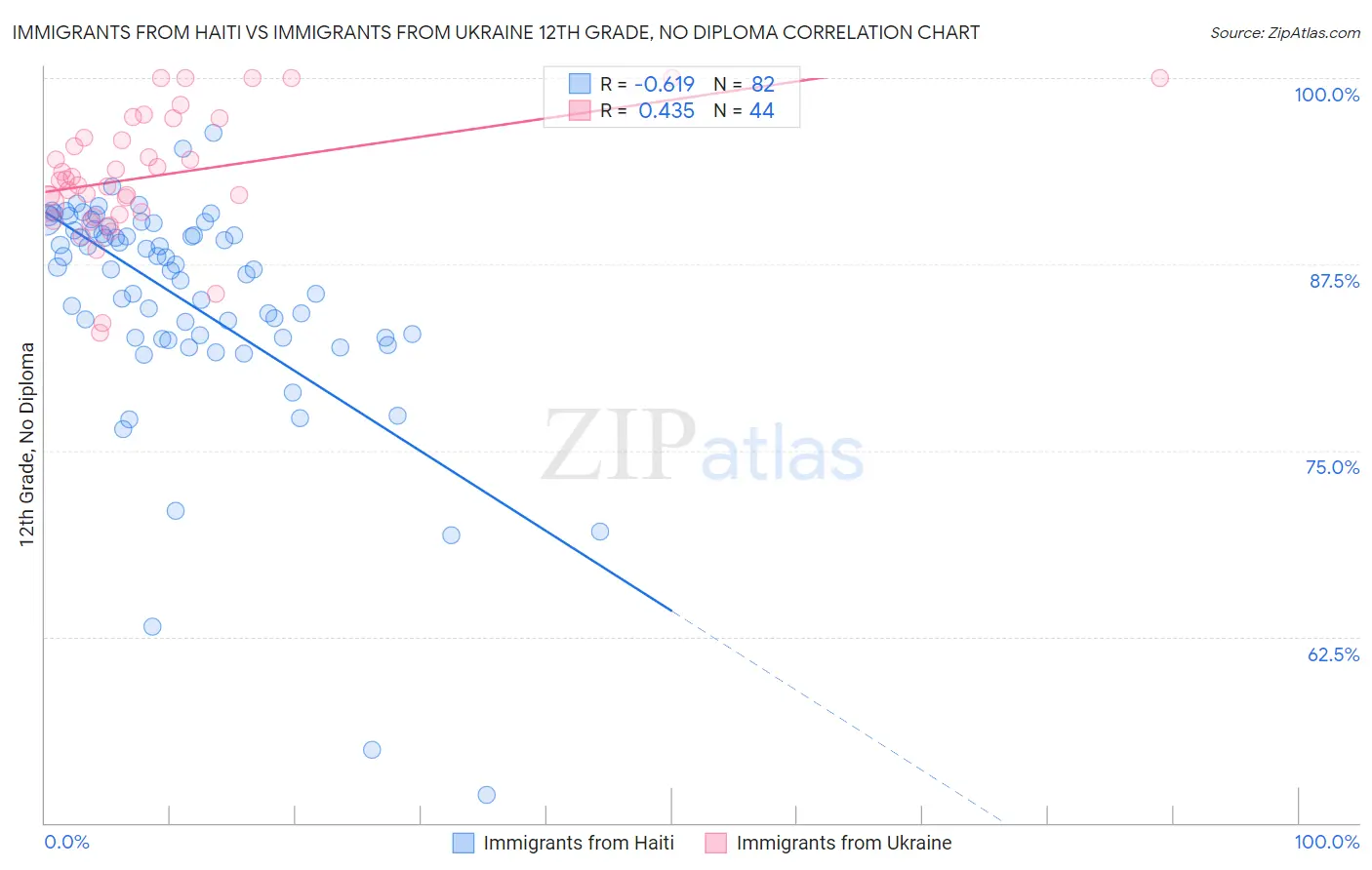 Immigrants from Haiti vs Immigrants from Ukraine 12th Grade, No Diploma