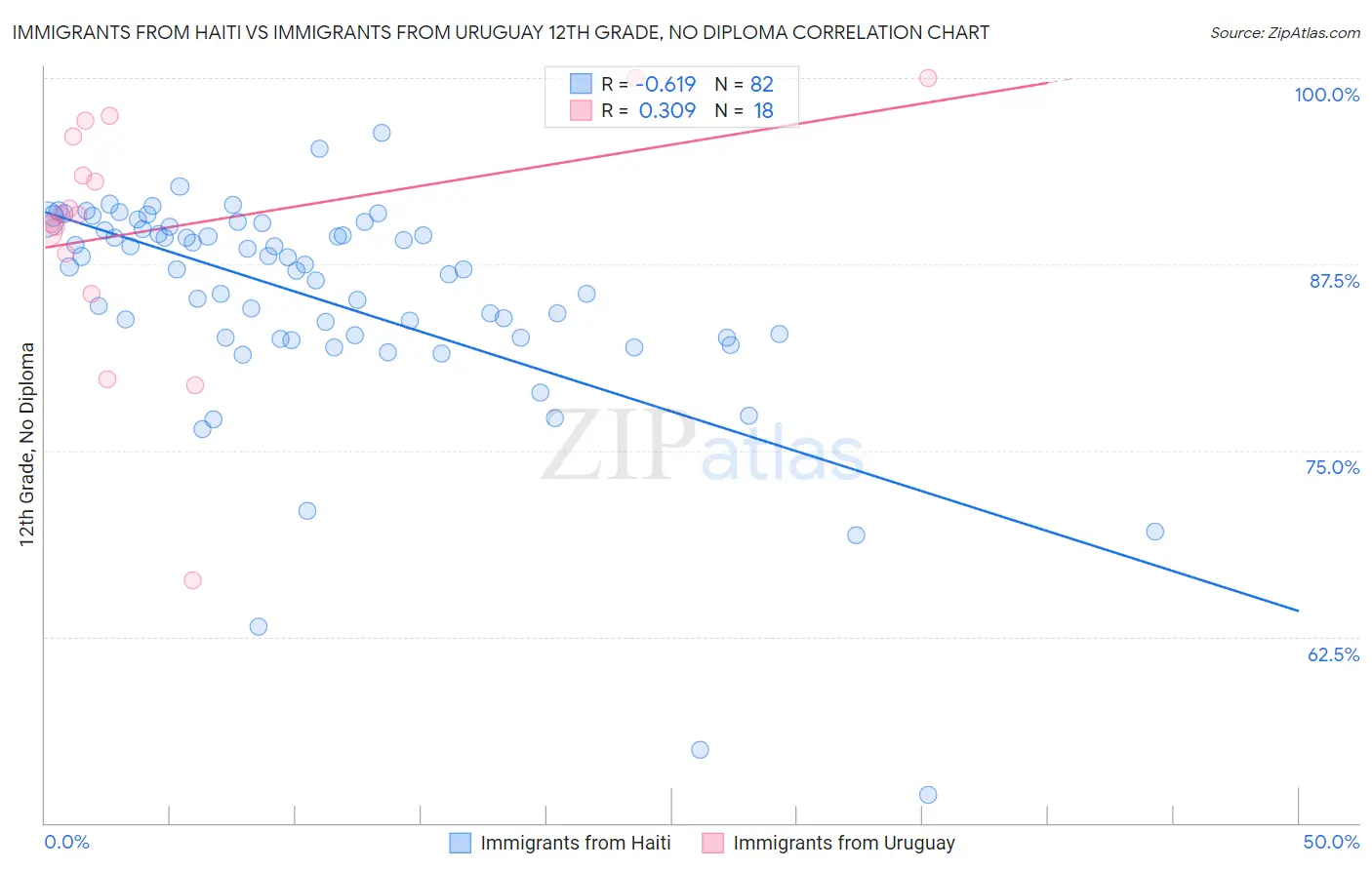 Immigrants from Haiti vs Immigrants from Uruguay 12th Grade, No Diploma