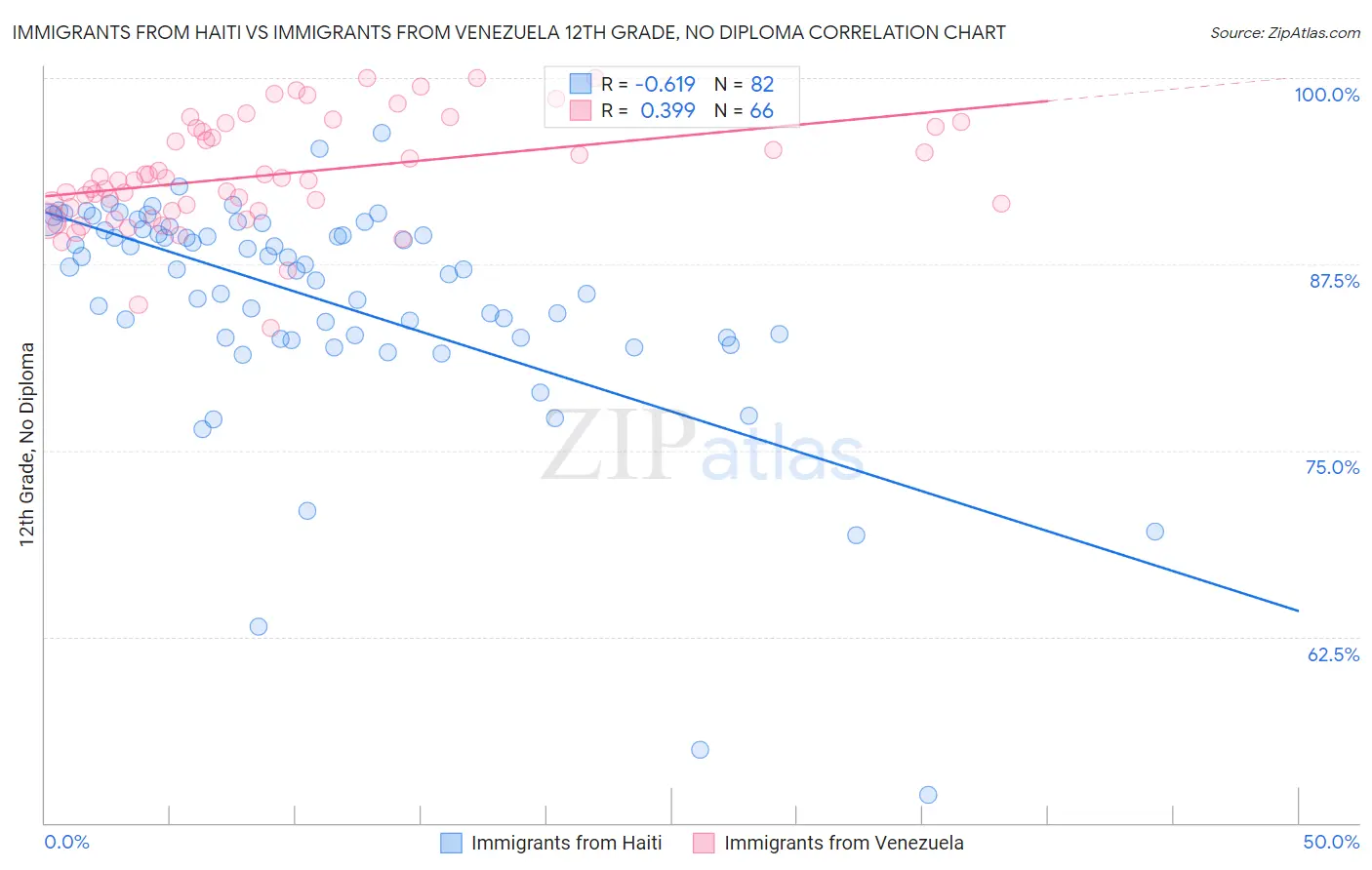 Immigrants from Haiti vs Immigrants from Venezuela 12th Grade, No Diploma
