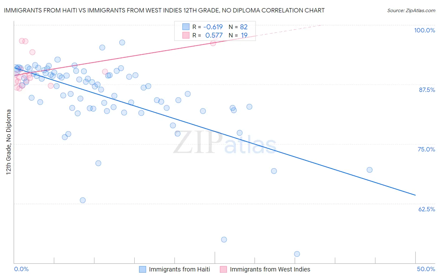 Immigrants from Haiti vs Immigrants from West Indies 12th Grade, No Diploma