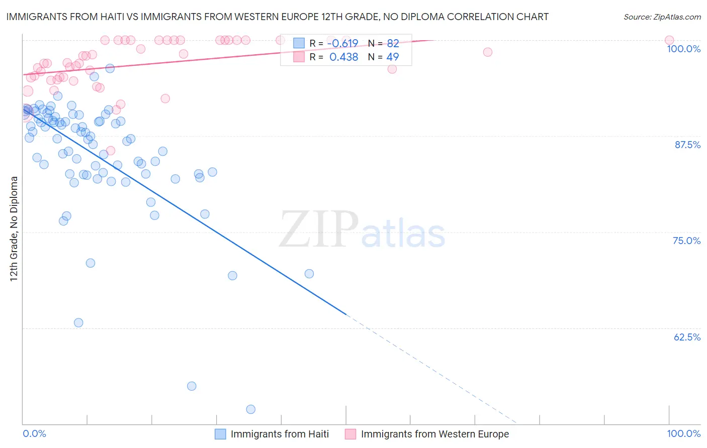 Immigrants from Haiti vs Immigrants from Western Europe 12th Grade, No Diploma