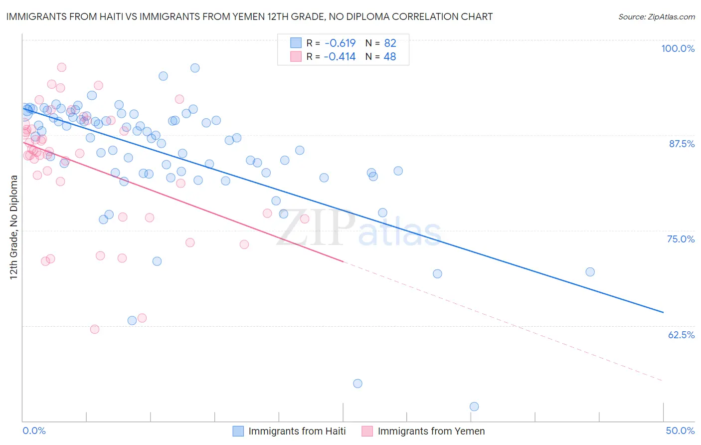 Immigrants from Haiti vs Immigrants from Yemen 12th Grade, No Diploma