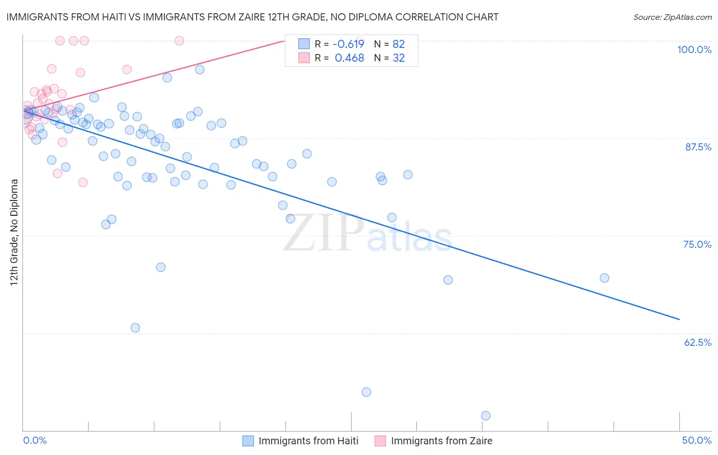 Immigrants from Haiti vs Immigrants from Zaire 12th Grade, No Diploma