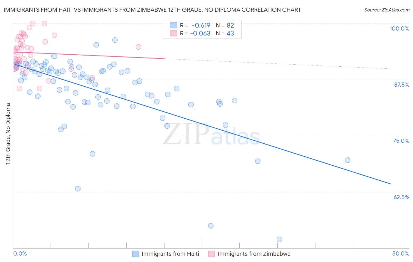 Immigrants from Haiti vs Immigrants from Zimbabwe 12th Grade, No Diploma