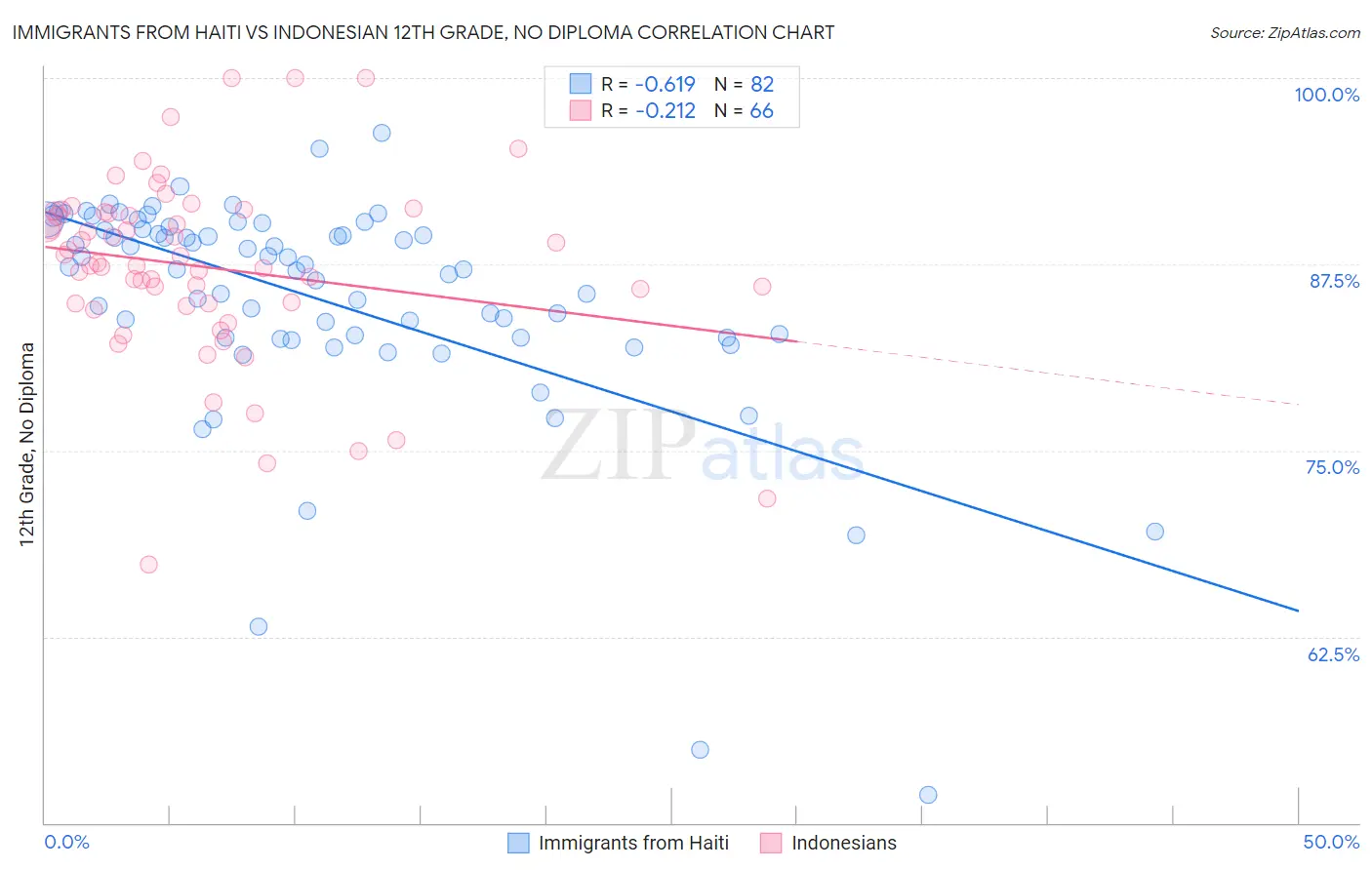 Immigrants from Haiti vs Indonesian 12th Grade, No Diploma