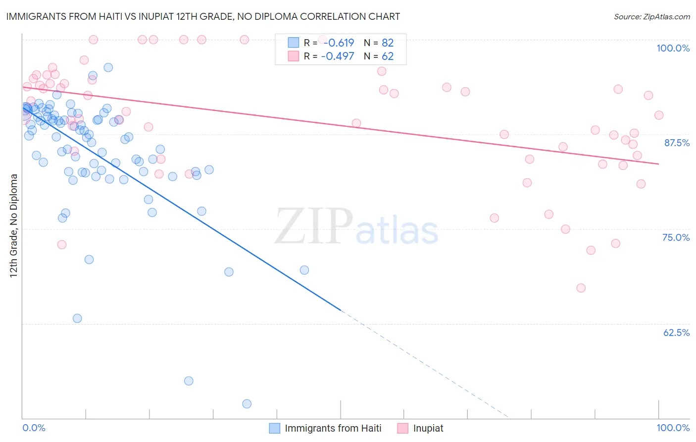 Immigrants from Haiti vs Inupiat 12th Grade, No Diploma