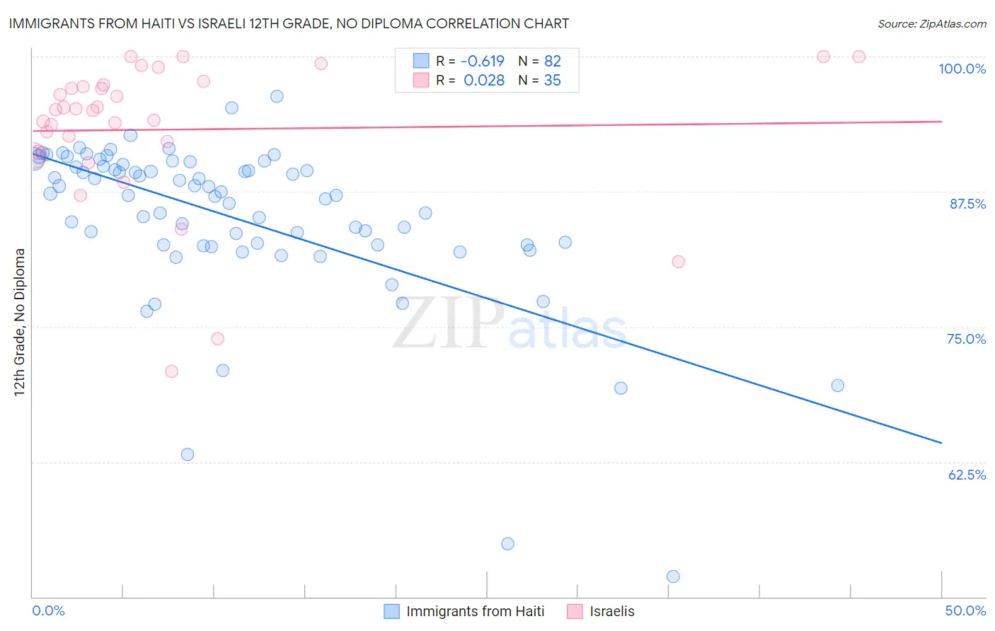 Immigrants from Haiti vs Israeli 12th Grade, No Diploma