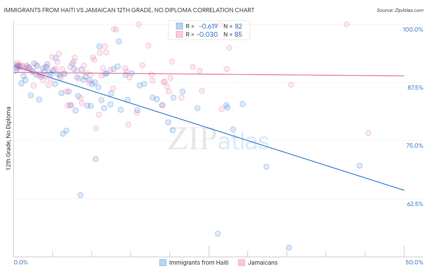 Immigrants from Haiti vs Jamaican 12th Grade, No Diploma