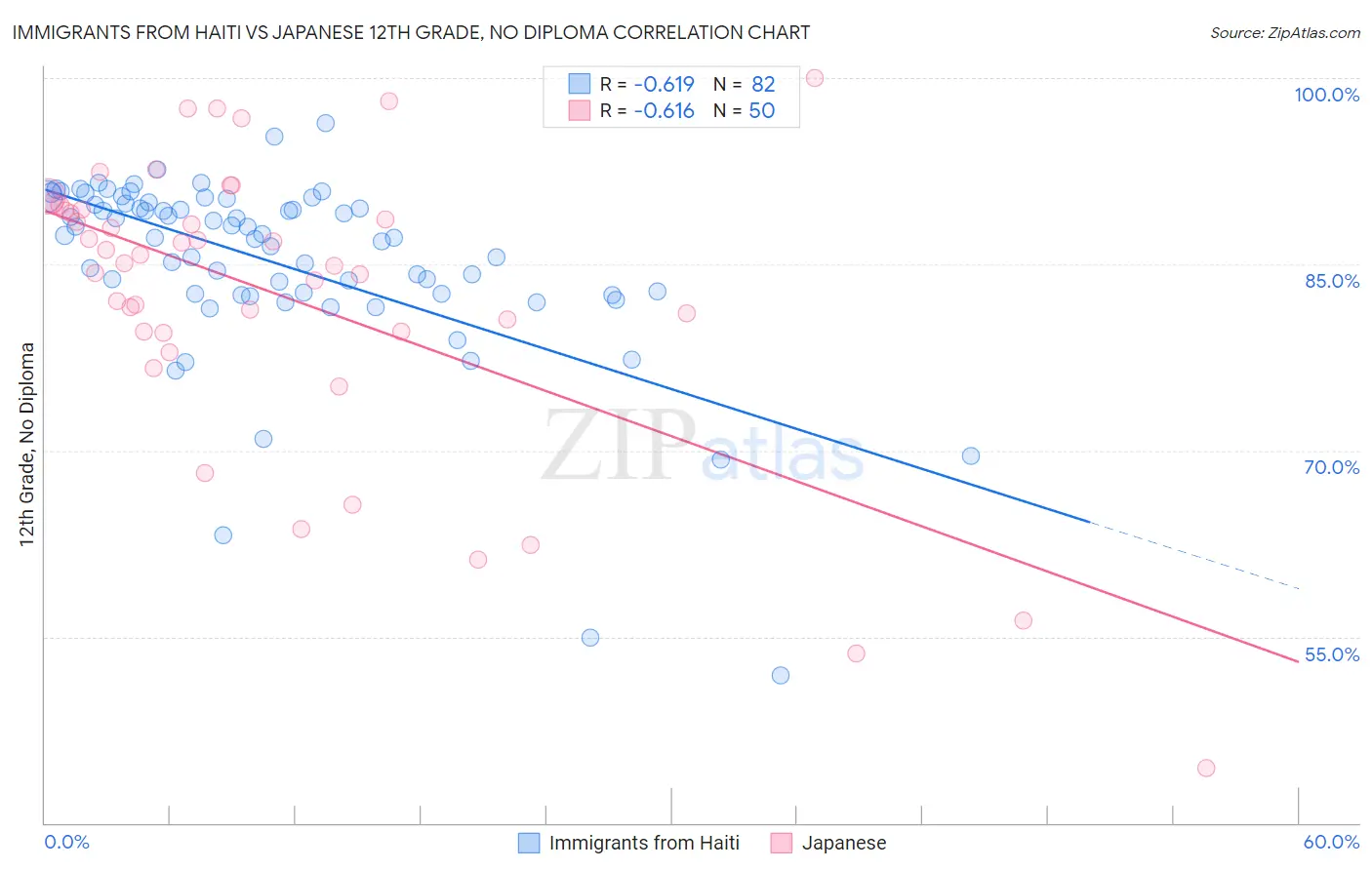 Immigrants from Haiti vs Japanese 12th Grade, No Diploma