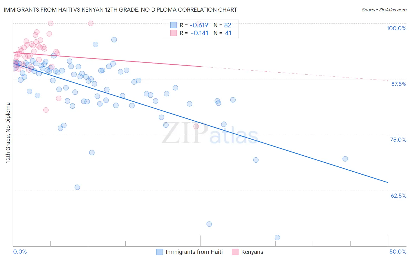 Immigrants from Haiti vs Kenyan 12th Grade, No Diploma