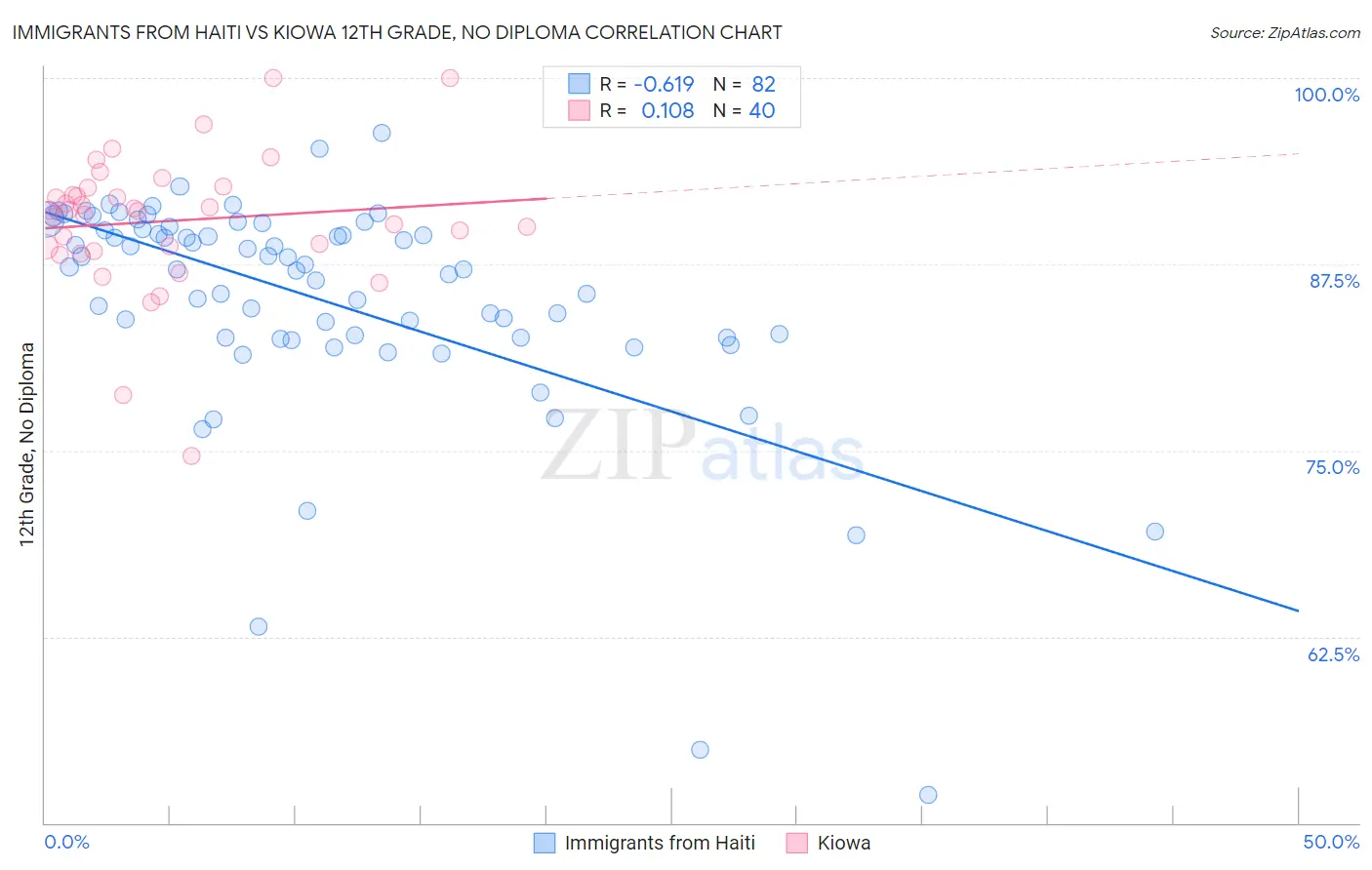 Immigrants from Haiti vs Kiowa 12th Grade, No Diploma