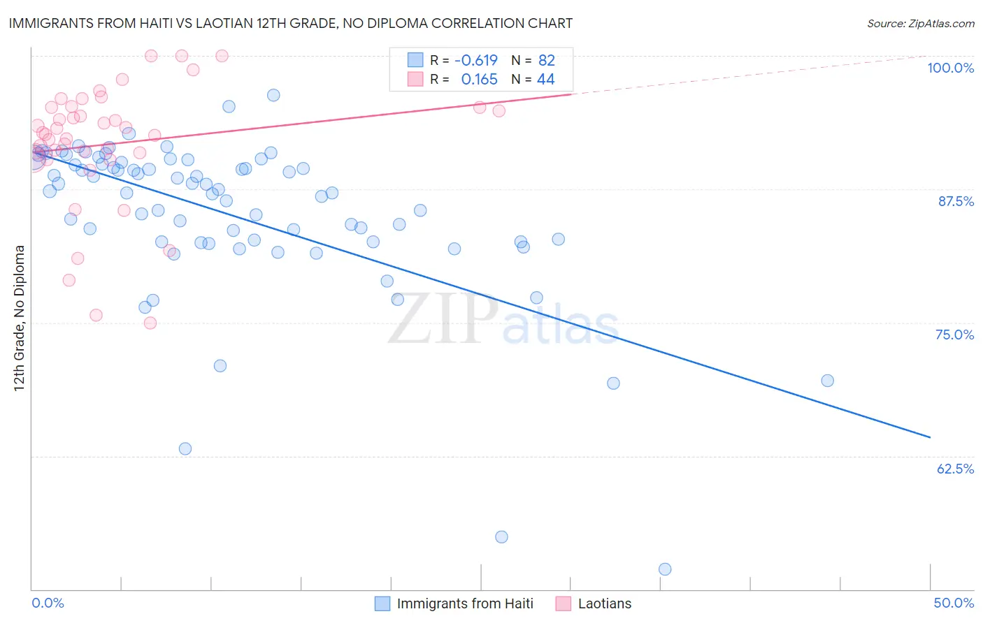 Immigrants from Haiti vs Laotian 12th Grade, No Diploma