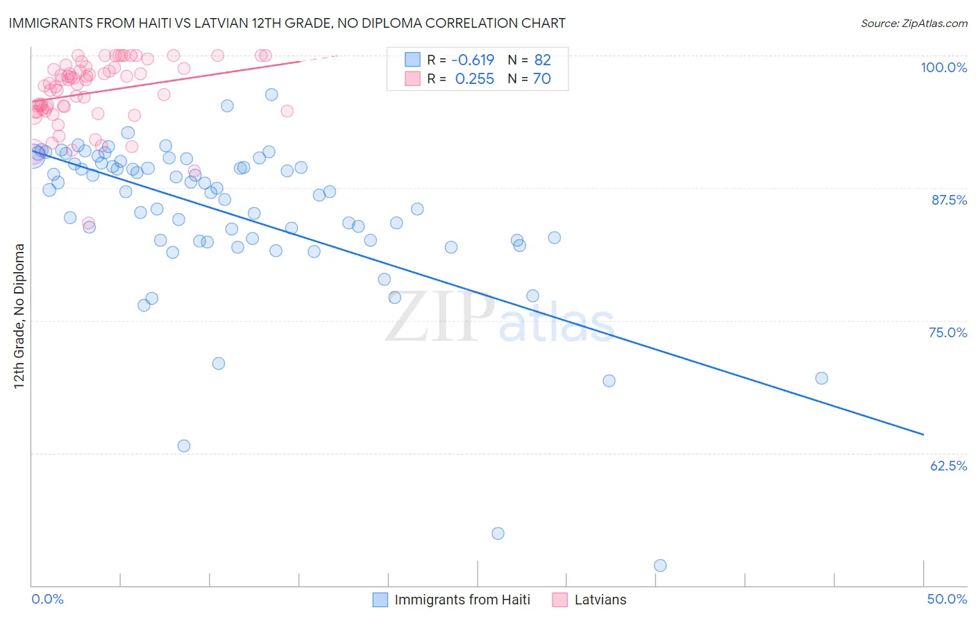 Immigrants from Haiti vs Latvian 12th Grade, No Diploma