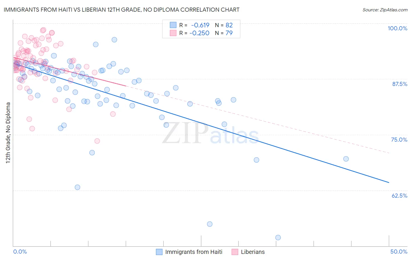Immigrants from Haiti vs Liberian 12th Grade, No Diploma