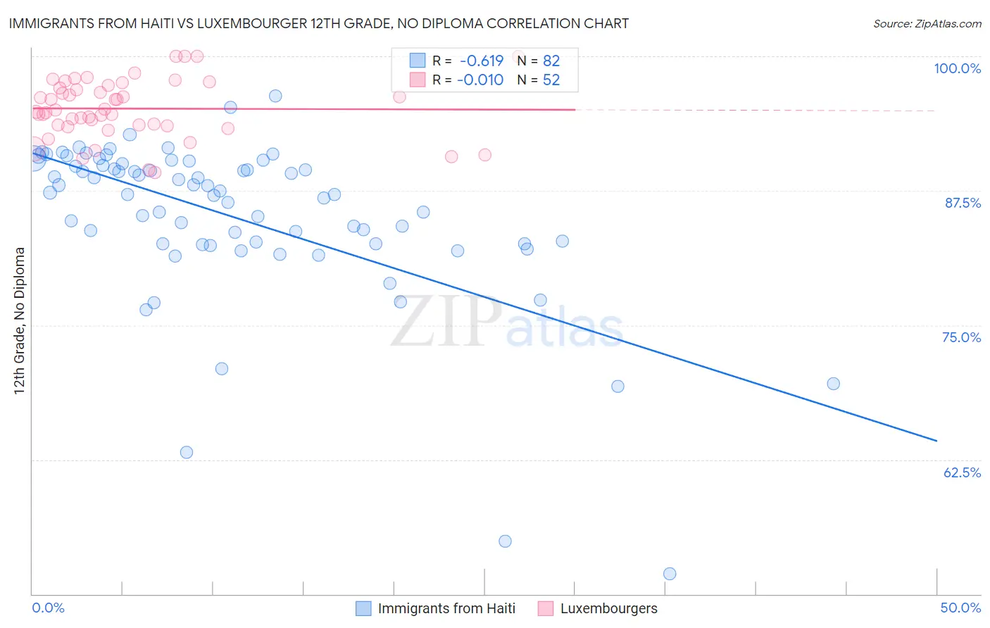Immigrants from Haiti vs Luxembourger 12th Grade, No Diploma
