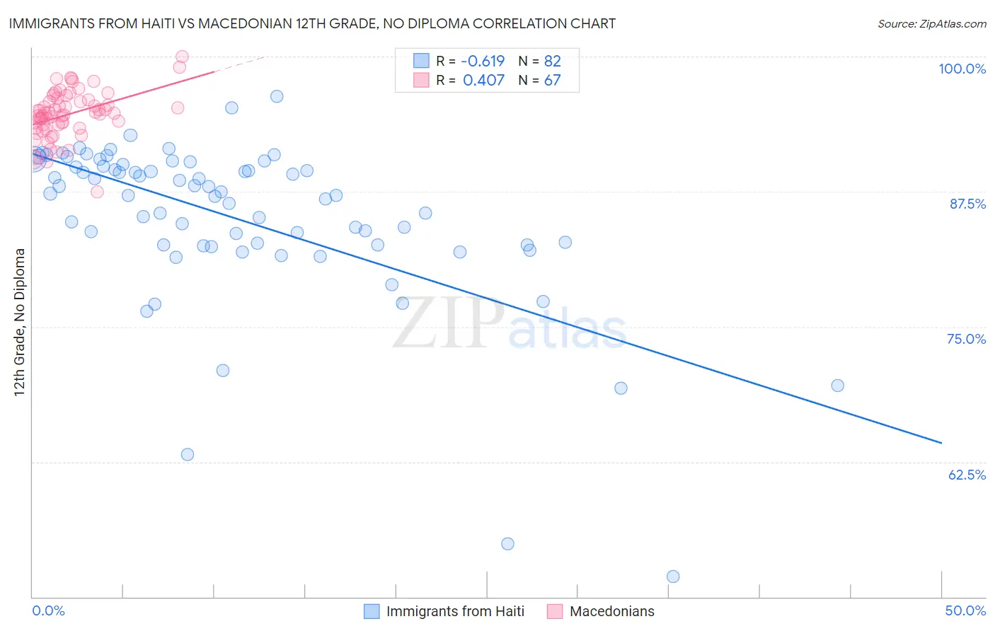 Immigrants from Haiti vs Macedonian 12th Grade, No Diploma