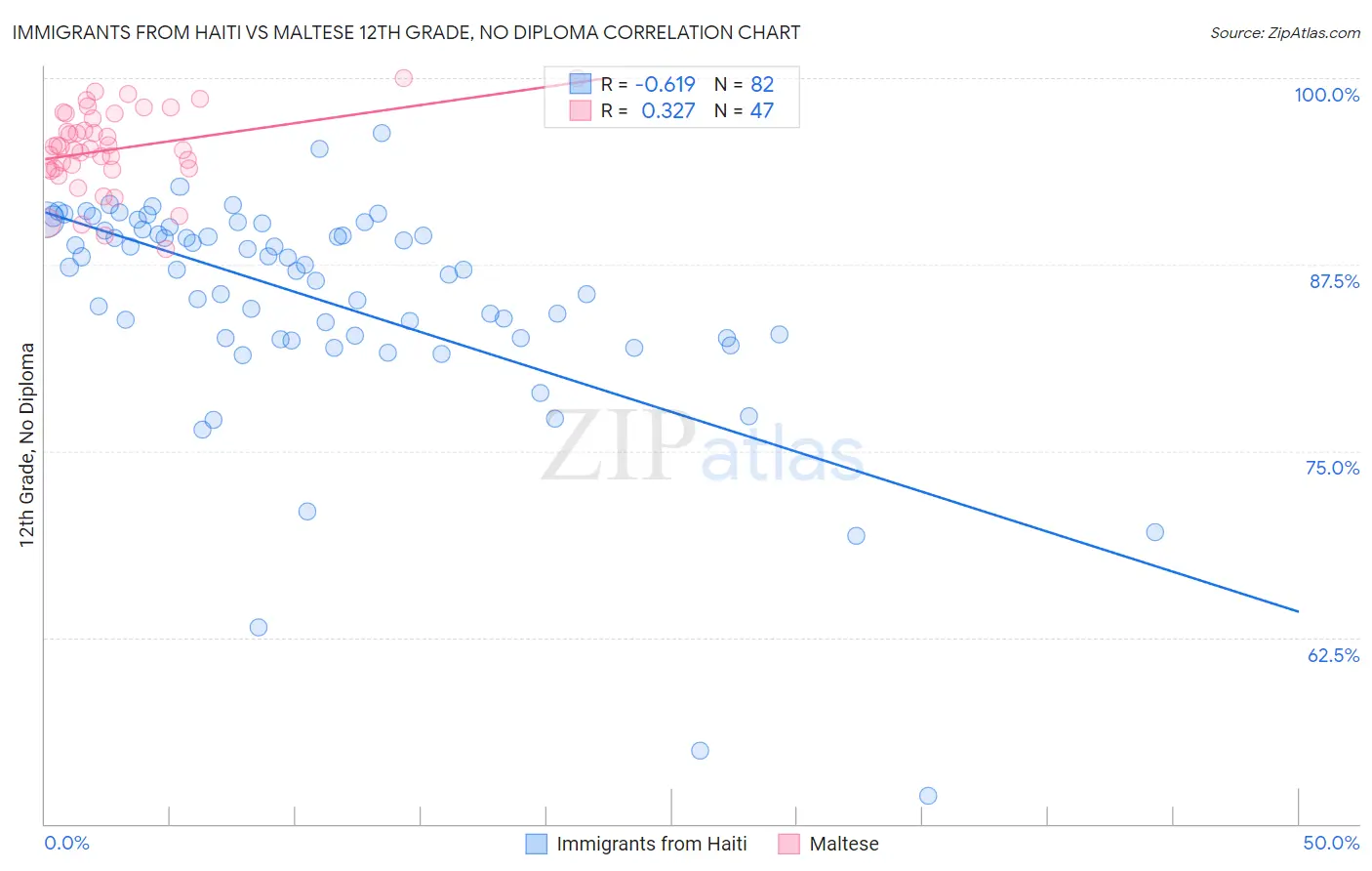 Immigrants from Haiti vs Maltese 12th Grade, No Diploma