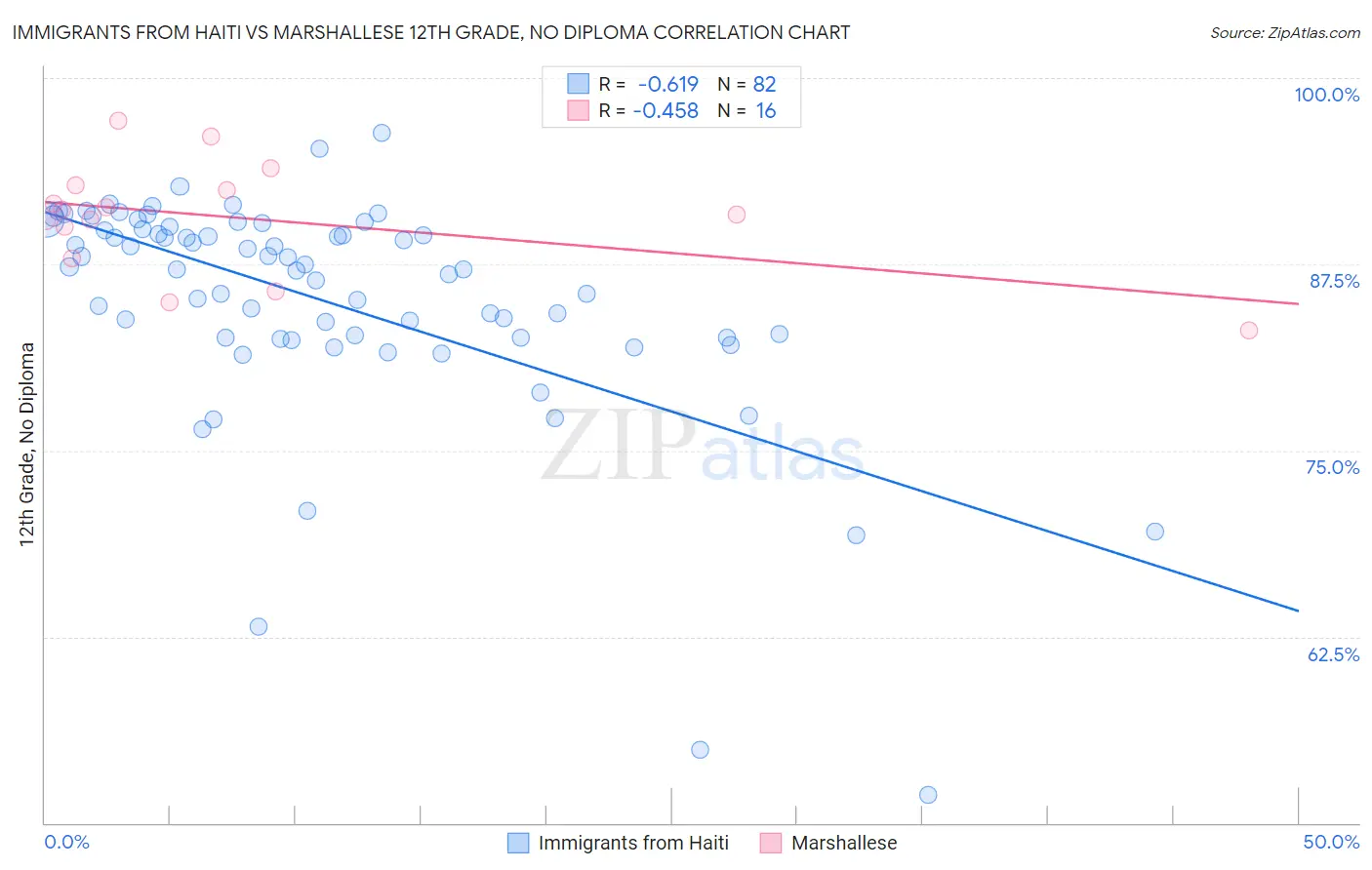 Immigrants from Haiti vs Marshallese 12th Grade, No Diploma