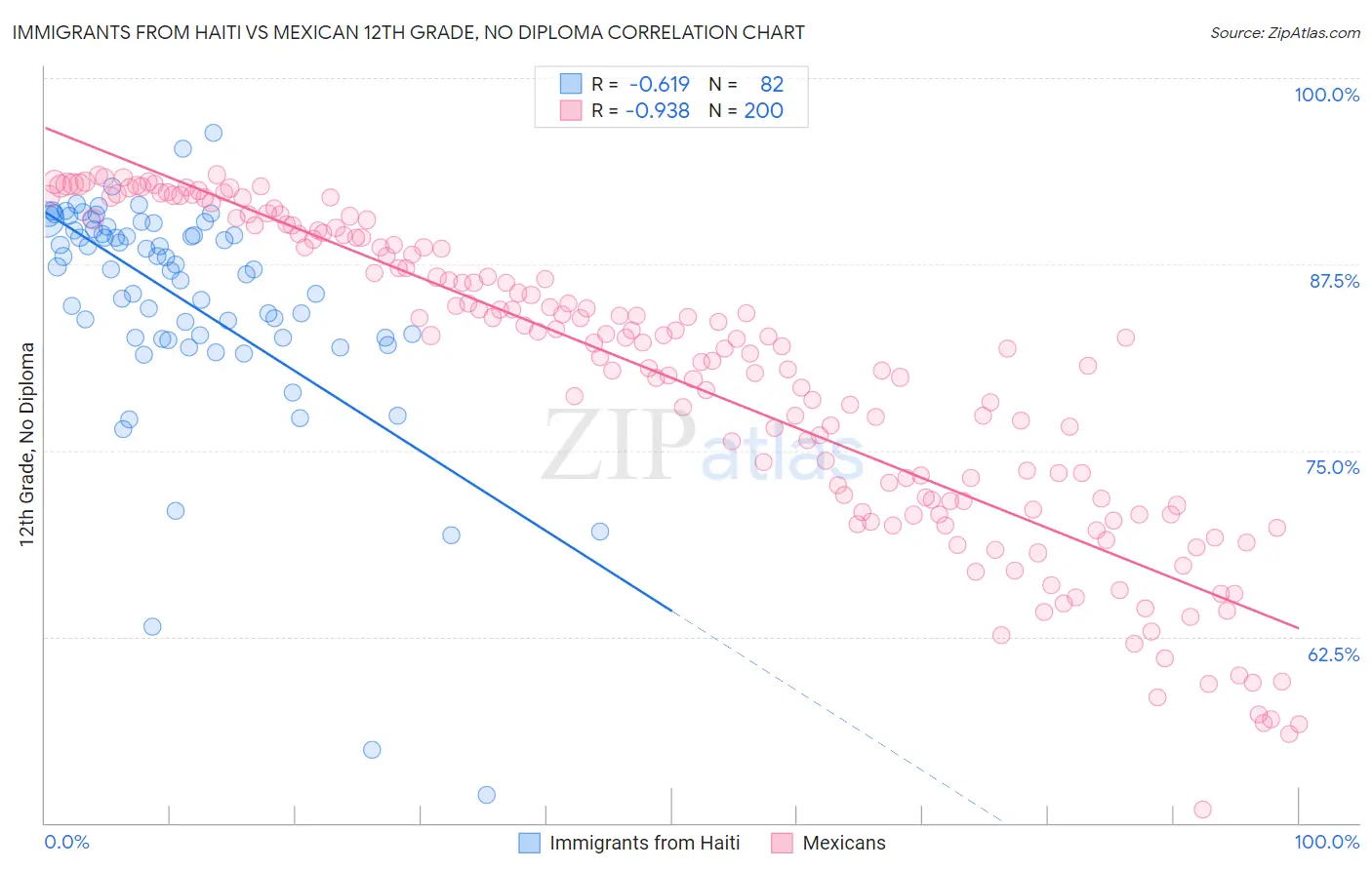 Immigrants from Haiti vs Mexican 12th Grade, No Diploma