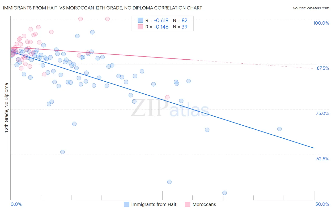 Immigrants from Haiti vs Moroccan 12th Grade, No Diploma