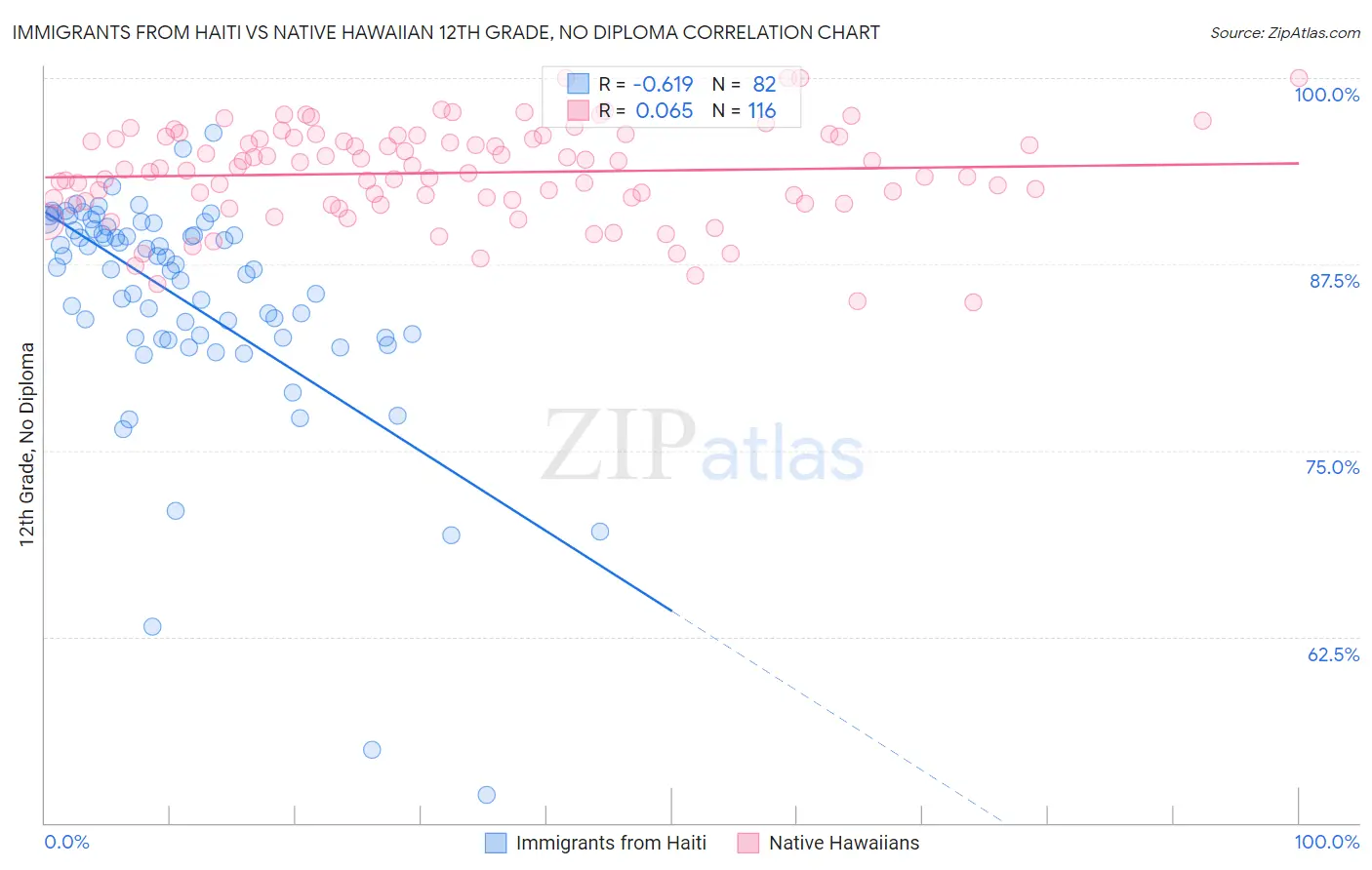 Immigrants from Haiti vs Native Hawaiian 12th Grade, No Diploma