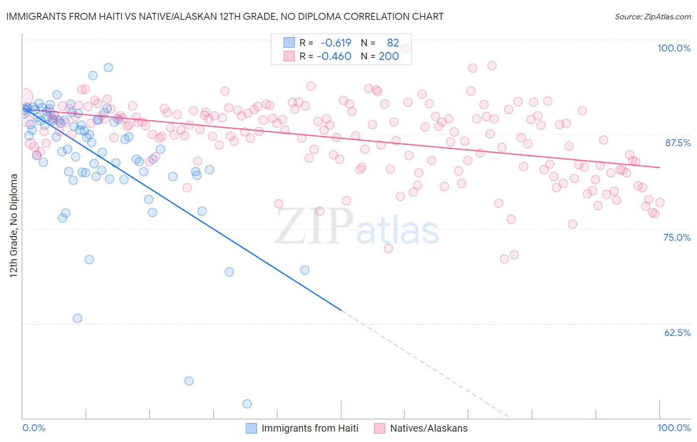 Immigrants from Haiti vs Native/Alaskan 12th Grade, No Diploma