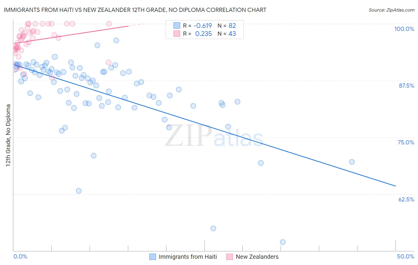 Immigrants from Haiti vs New Zealander 12th Grade, No Diploma